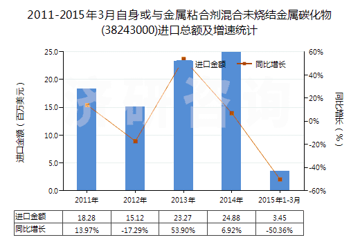 2011-2015年3月自身或與金屬粘合劑混合未燒結(jié)金屬碳化物(38243000)進口總額及增速統(tǒng)計 2011-2015年3月自身或與金屬粘合劑混合未燒結(jié)金屬碳化物(38243000)進口總額及增速統(tǒng)計